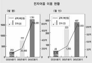 본격적인 전자어음 시대 열리나