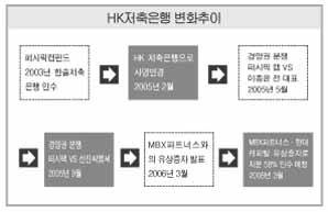 HK저축은행 안정 “이번에는…”