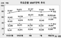 법인 MMF유치전쟁 타오른다