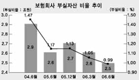 보험업계 자산건전성 ‘개선중’
