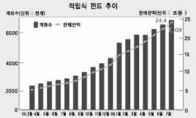 적립식펀드 인기 ‘파죽지세’