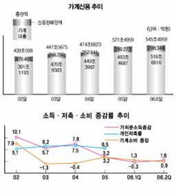 아껴 써도 빚은 날고 저축은 긴다