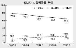 생보사, 1분기 순익 반토막에 `한숨만`