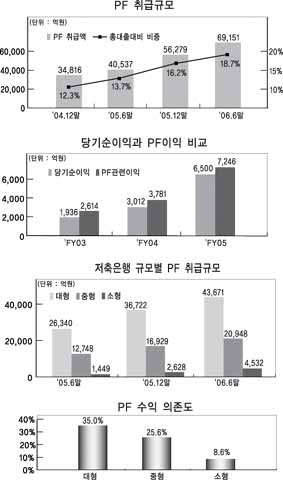저축은행 대출 PF 쏠림 ‘빨간불’