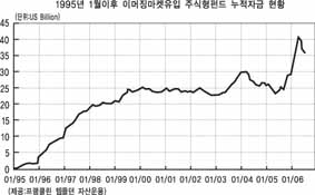 이머징마켓, 투자처로 ‘으뜸’
