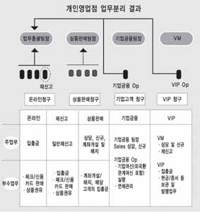 국민銀 국내 첫 ‘삼두체제’ 점포로 탈바꿈