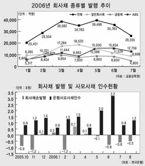 신용평가사 경영환경 악화일로
