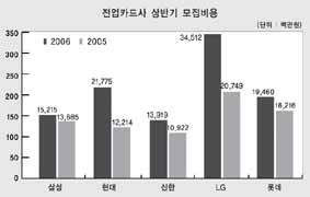 카드대란 재발 ‘지나친 기우다’