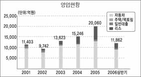 대우캐피탈, 아주에 매각 1년, 성공 기대감