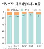 자산운용업계, 인덱스펀드에 ‘사활’