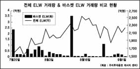 바스켓 ELW, 투자자외면 ‘심각’