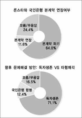 “국민 10명중 6명 외환銀매매계약 파기해야”