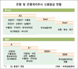 은행 국제신용등급 단기만 올랐다