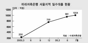 과감한 승진·급여로 근로의욕 고취