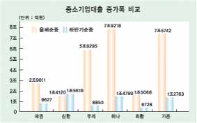 6대銀 中企대출 하반기 7조2천억 증가