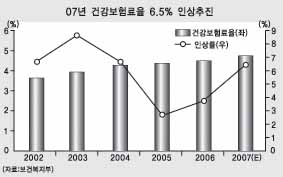 내년도 건보료 6.5% 인상된다