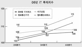 하반기 IT투자 규모 늘어난다
