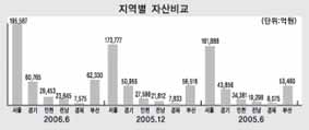 저축은행 빈부격차 심화