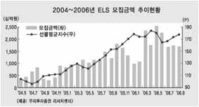 ELS, 연내 20조원 돌파 ‘모락모락’