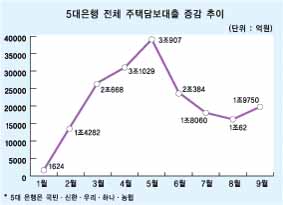 “주택대출 11월 다시 식을 것” 우세