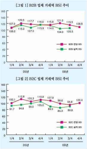전자상거래 4분기 경기 좋아진다