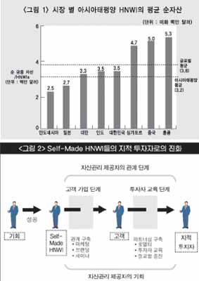 외국계도 적극 탐내는 한국 HNWI층