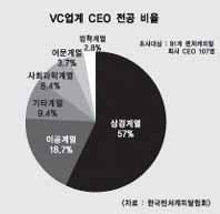 VC, 이공계 출신CEO 늘고 있다