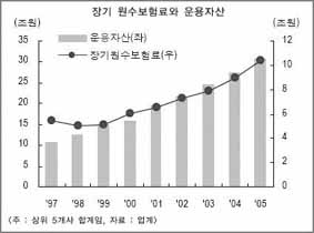 손보사 부활은 ‘시간문제’