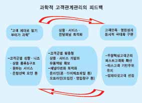 “다시 고객이다” 관계관리 과학화 잰걸음