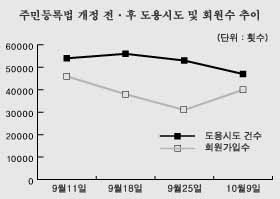 법개정 후 온라인 명의도용 감소