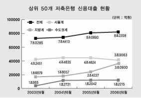 저축은행, 신용대출 부진