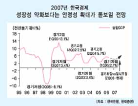 2007년 한국경제는 ‘안전성장형’ 대세