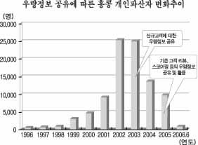 우량정보 공유하면 개인파산 감소한다
