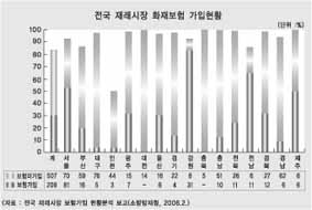 보험업계, 소외계층 보험가입 ‘나몰라’