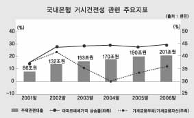외형확대경쟁 시스템위기 대비를