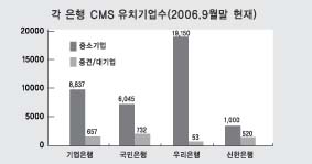 국내銀 CMS아성, 외국계 글로벌CMS로 추격