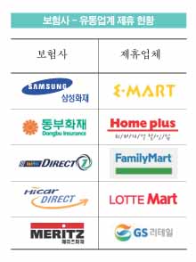 보험-유통업계 제휴, 불공정 관계 심화