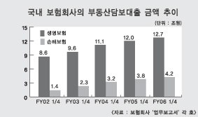 부동산 담보대출 리스크 관리 필요