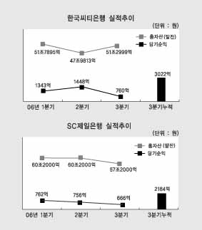 씨티·SC제일銀 실적 여전히 저조