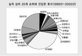 시장상승률 낮은 국가, 기업실적은 오히려 ‘GOOD’