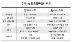 홍콩IB센터 우리VS신한 힘겨루기 시동
