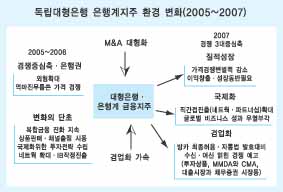 2007 범 은행권, 질적성장·국제화 우위놓고 다툰다