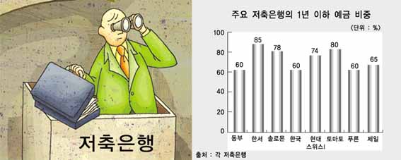 저축銀, 예금상품 구조개편 시급