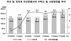 한미 FTA, 자산운용시장에 毒 아니다?
