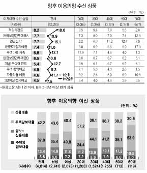 펀드·연금신탁, 고객니즈다층화 뚜렷