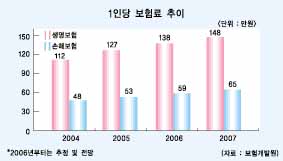 2007년 1인당 보험료 ‘200만원 돌파’