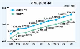 주택담보대출 가계 빚 560조시대 견인