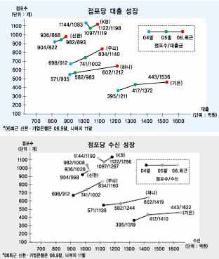 점포당 생산력 기은의 괴력, 하나의 균형