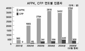 보험설계사 자격증 획득 열풍