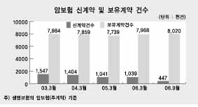 절명위기 암보험 부활하나